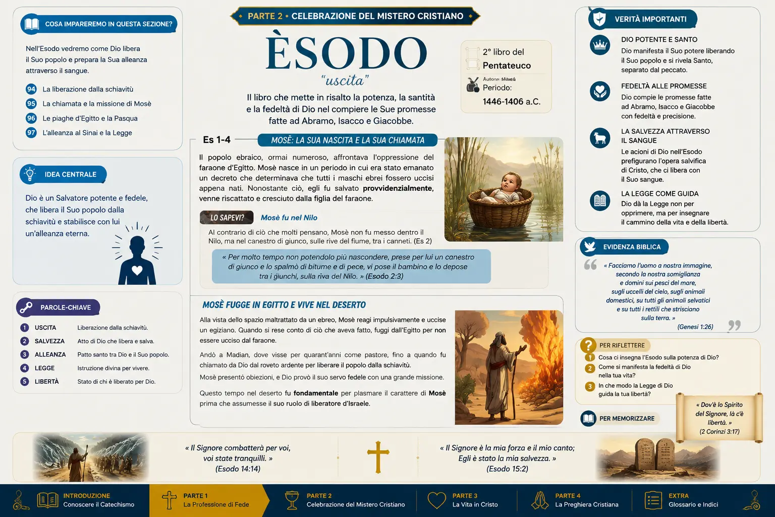 Mappa mentale: Esodo