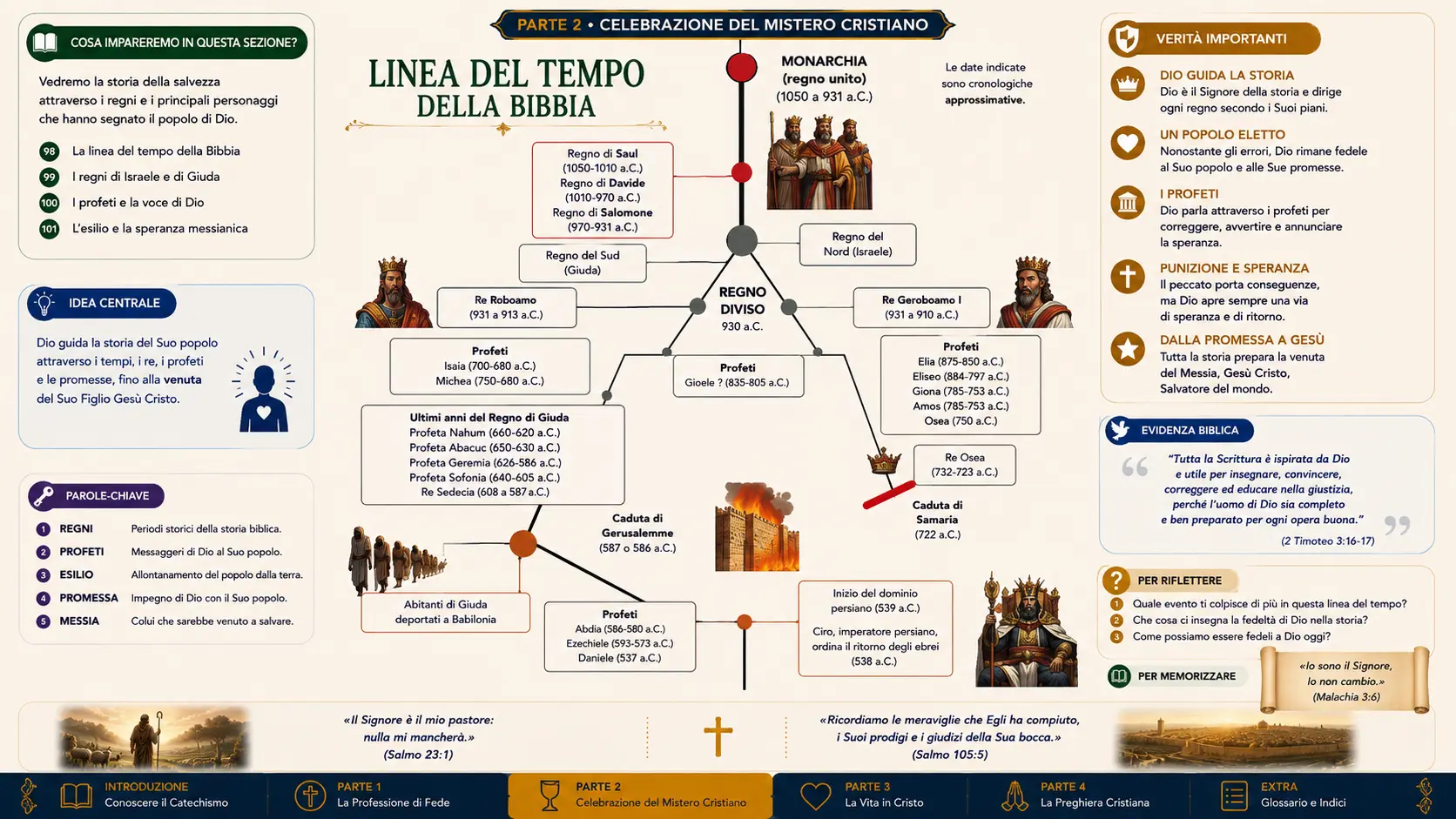 Linea del tempo della Bibbia